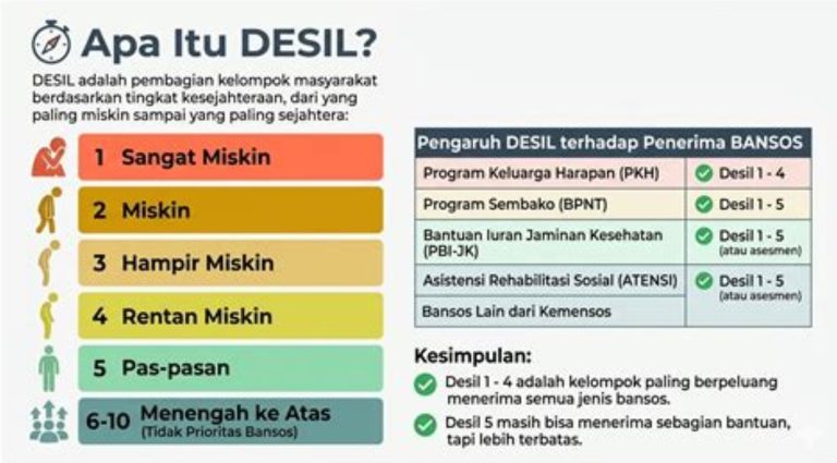 Cara Cek Desil 1 Sampai 10 untuk Bansos 2026 Lewat HP Mudah