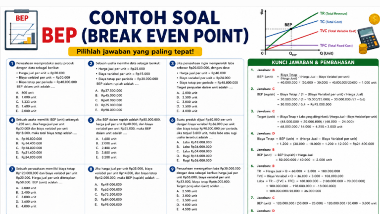 Contoh Soal BEP (Break Even Point) Lengkap dengan Jawaban dan Pembahasan